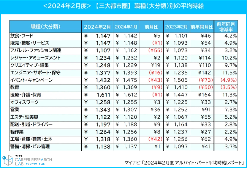 マイナビ「2024年2月度アルバイト・パート平均時給レポート」より