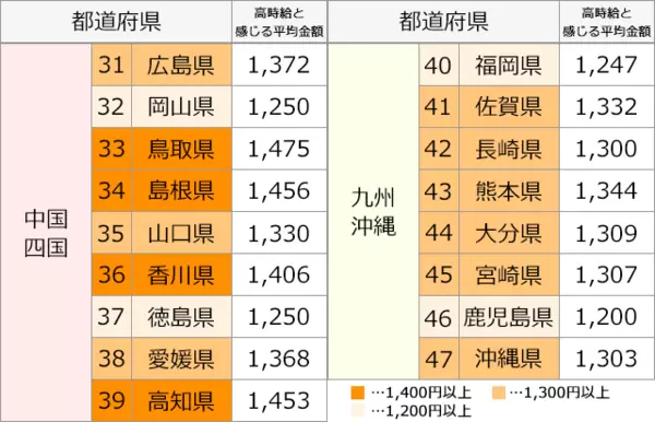 都道府県別「高時給と感じる平均時」比較表2