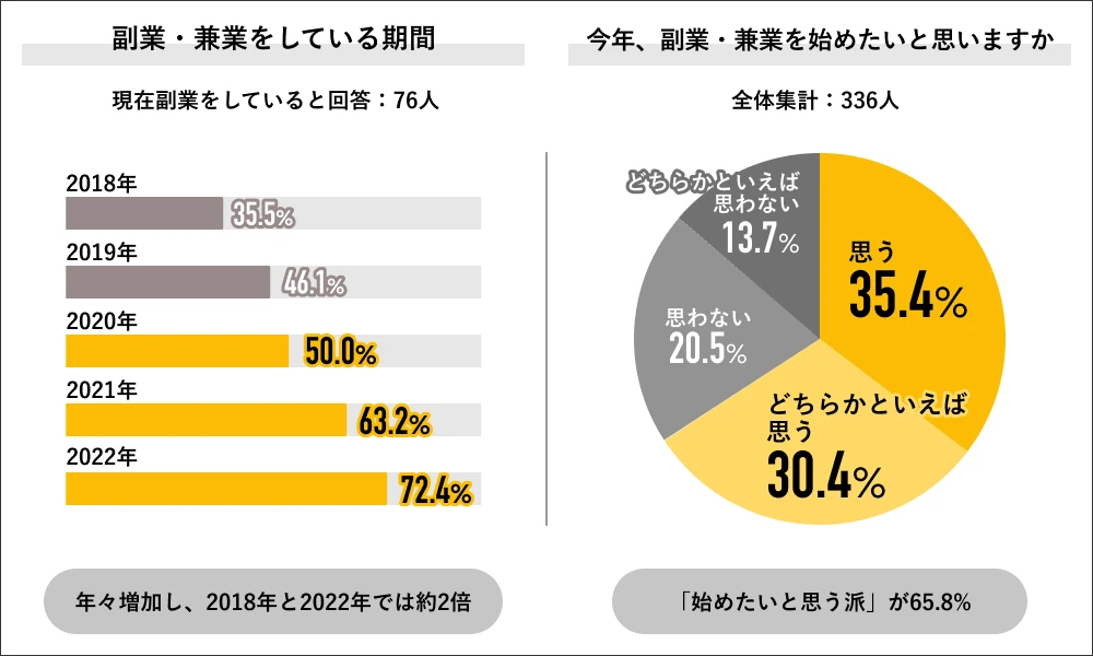 副業をしている期間と副業を始めたいと思うかのアンケート円グラフ
