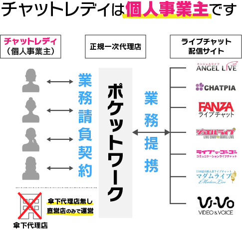 チャットレディは個人事業主です
